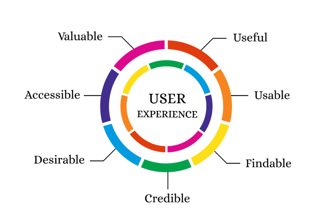 User Experience (UX)
