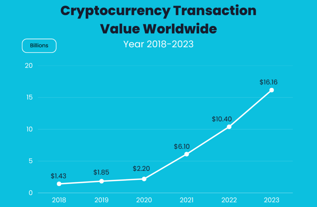 Cryptocurrency Transactions