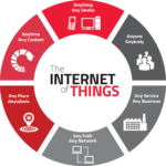 Understanding the Internet of Things (IoT) and Its Influence on Modern Life