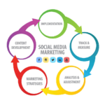 Mastering the Art of a Successful Social Media Marketing Strategy