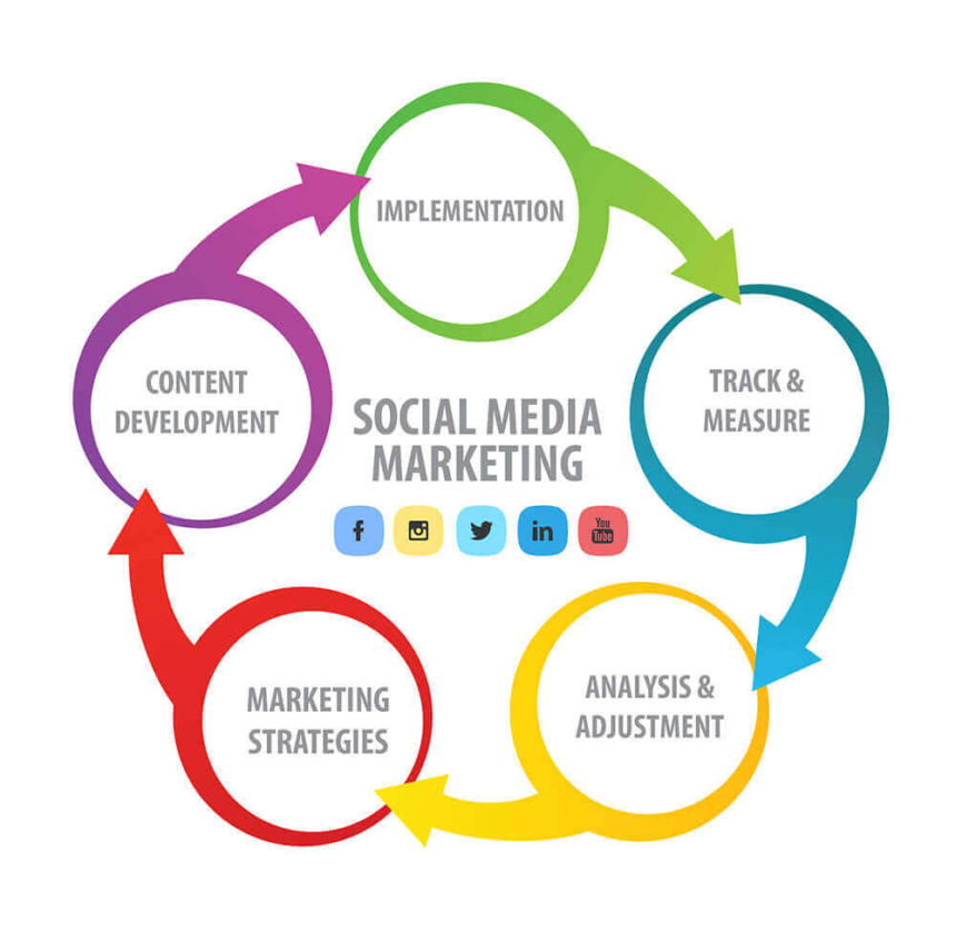 Mastering the Art of a Successful Social Media Marketing Strategy