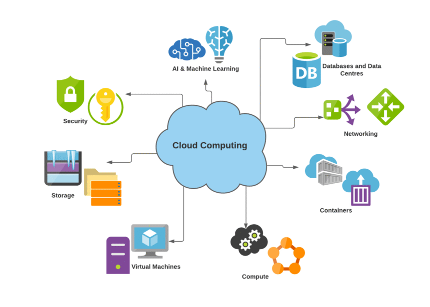 cloud computing