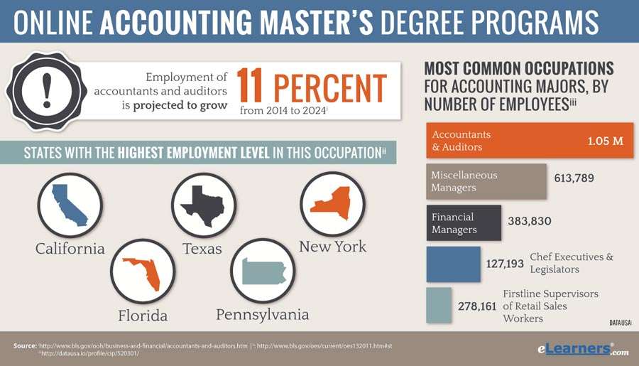 Infographic showing career opportunities after an Online Master's in Accounting, including Auditor, CFO, and Forensic Accountant.