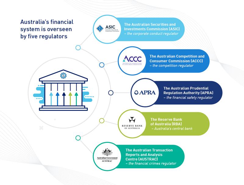 Legal and Regulatory Considerations in Australia