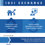 1031 Exchanges Explained: How to Defer Taxes and Grow Your Portfolio