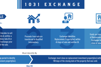 1031 Exchanges Explained: How to Defer Taxes and Grow Your Portfolio