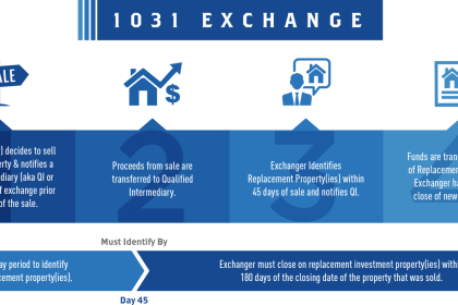 1031 Exchanges Explained: How to Defer Taxes and Grow Your Portfolio