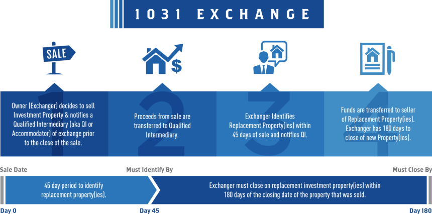 1031 Exchanges Explained: How to Defer Taxes and Grow Your Portfolio