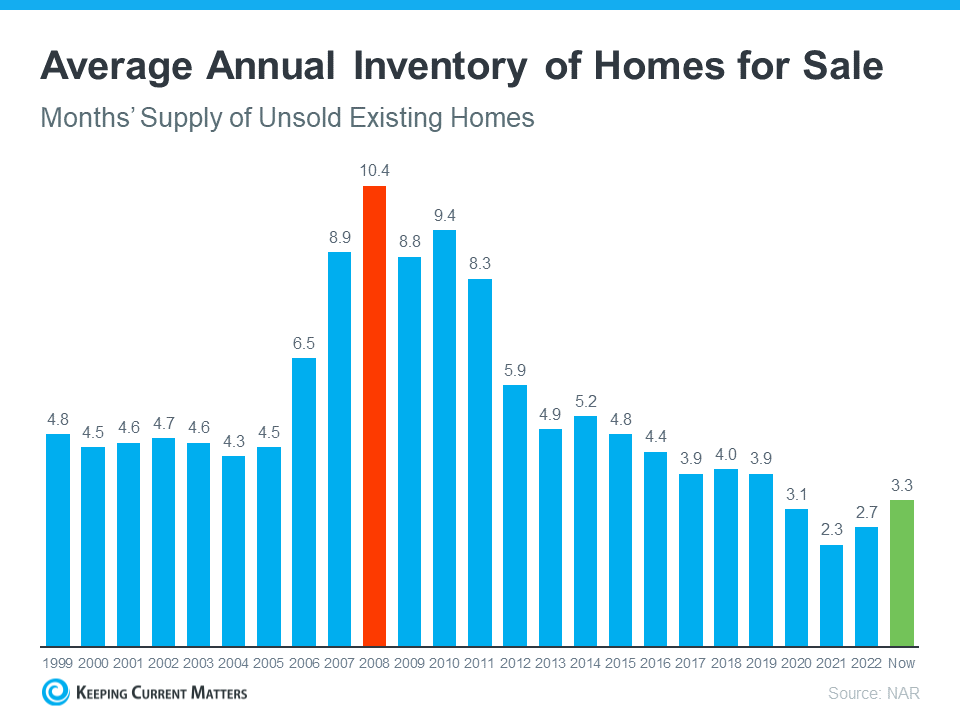 Why Housing Inventory is Still So Low (And When It Might Change)