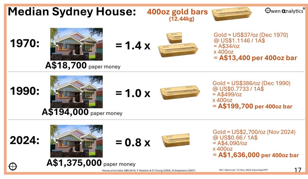 Real estate Sydney home pricing strategy chart