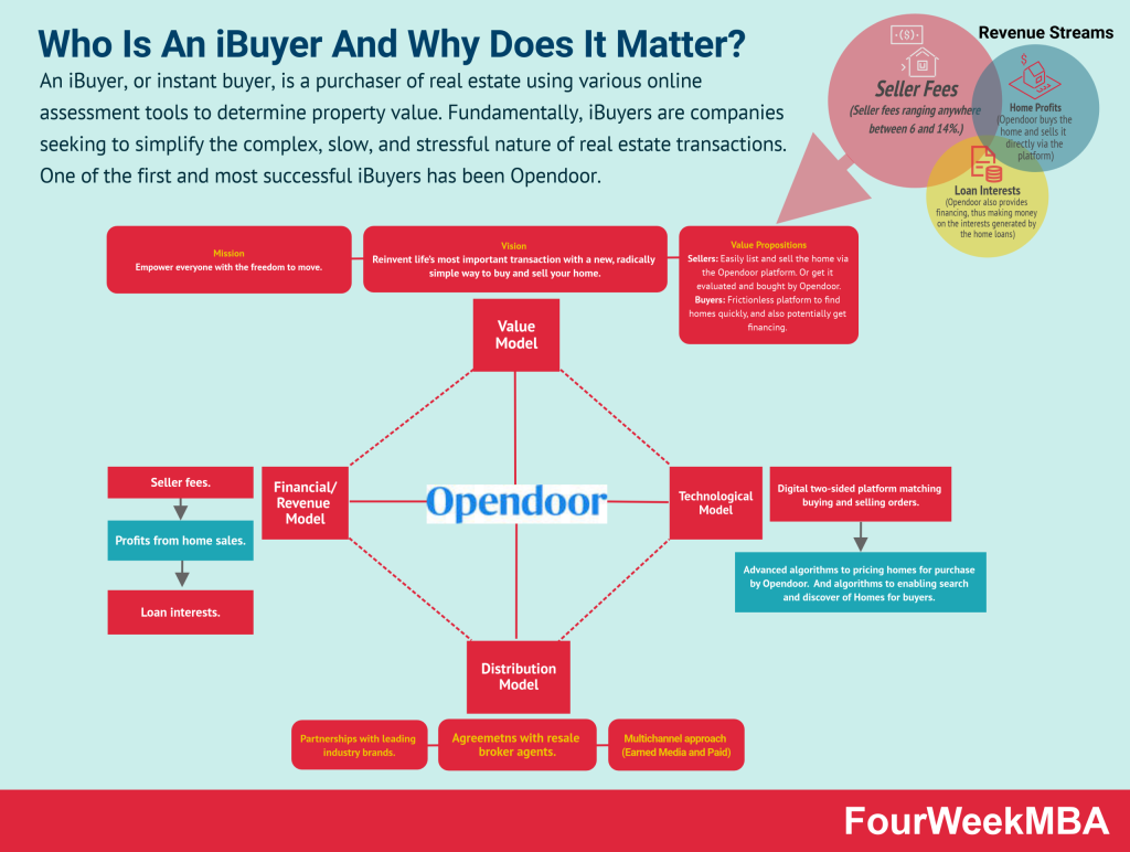 How to Leverage iBuyers in Your Real Estate Strategy