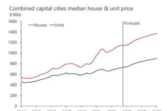 Graph showing Australian property price forecast trends for 2025