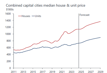 Graph showing Australian property price forecast trends for 2025