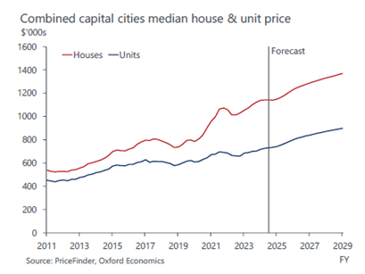 Graph showing Australian property price forecast trends for 2025