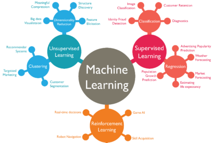 What is Machine Learning? A Simple, No-Nonsense Explanation for Marketing Professionals