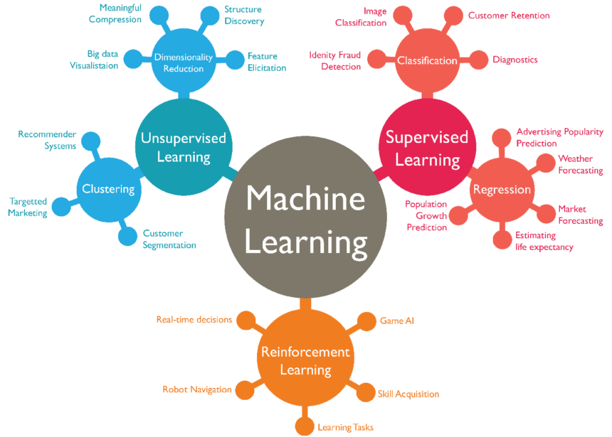 What is Machine Learning? A Simple, No-Nonsense Explanation for Marketing Professionals