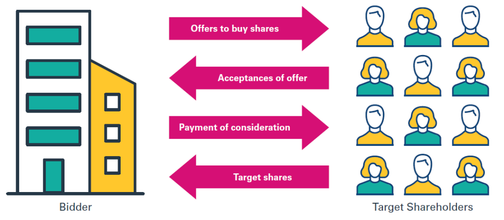 The Pre-emptive Strike (The "Bully Offer")