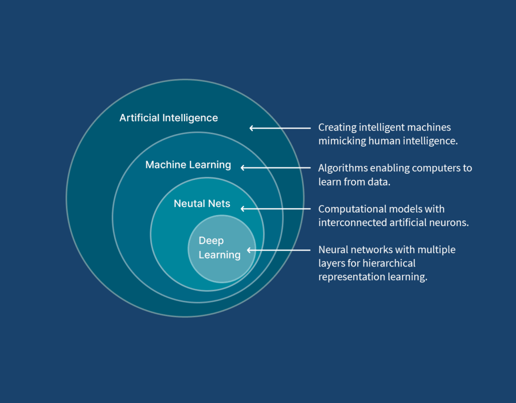 Understanding Machine Learning: The Foundation of Intelligent Marketing
